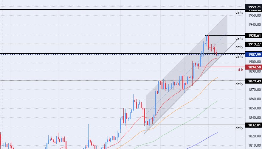 الرسم البياني اليومي للذهب